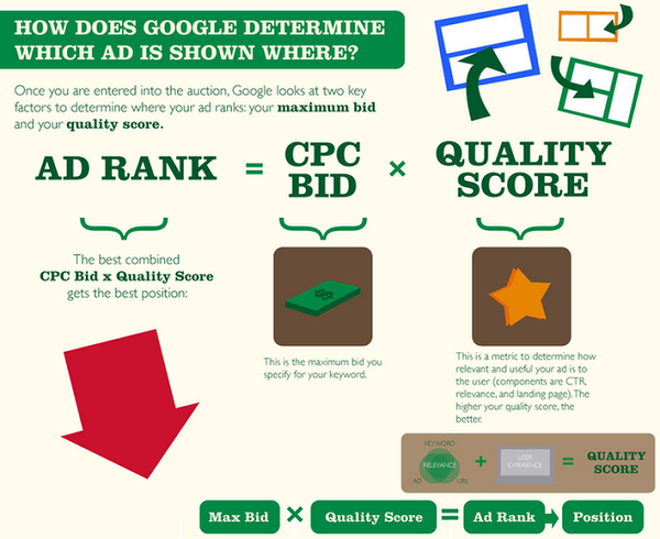 Ads Rank - Thứ hạng quảng cáo Ads trên tìm kiếm Google