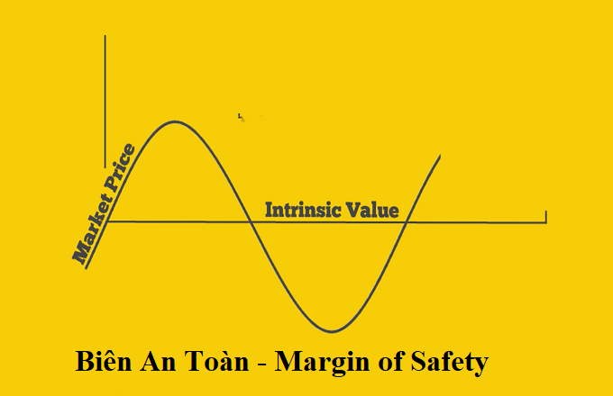 Biên an toàn trong đầu tư chứng khoán