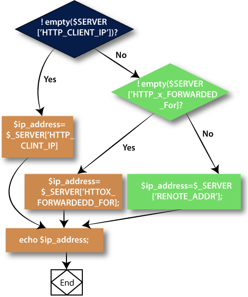 Hướng dẫn lấy đại chỉ IP của khách trong PHP