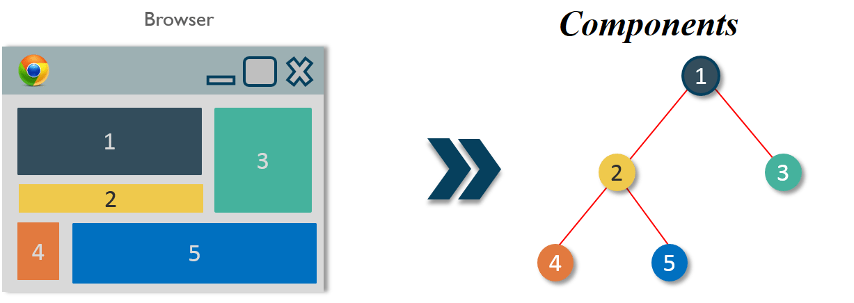 Component là gì