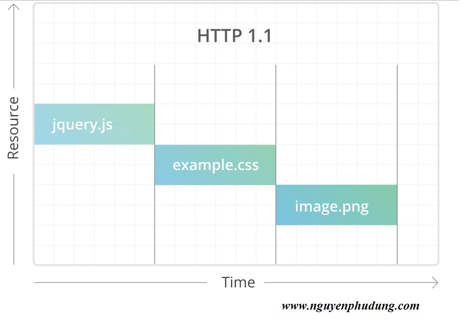 HTTP 1.1 khi request