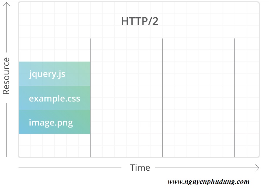 HTTP /2 Khi request