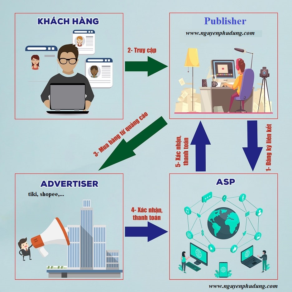 Mô hình liên kế affiliate marketing