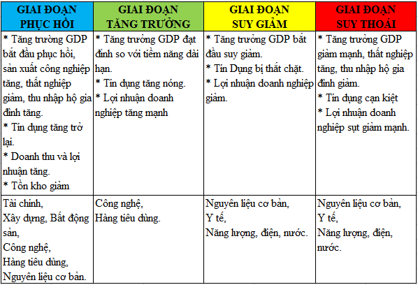 Đàu tư chứng khoán theo chu kỳ kinh tế