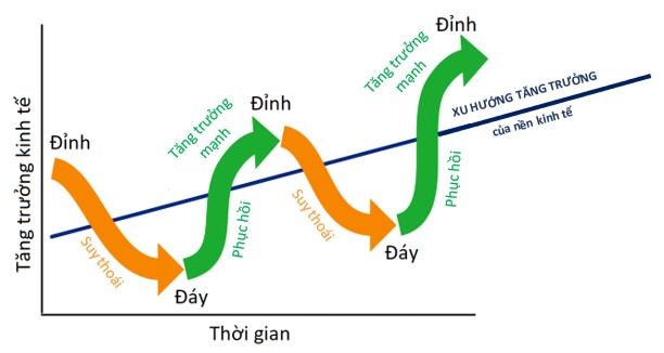 Chu kỳ kinh tế là gì