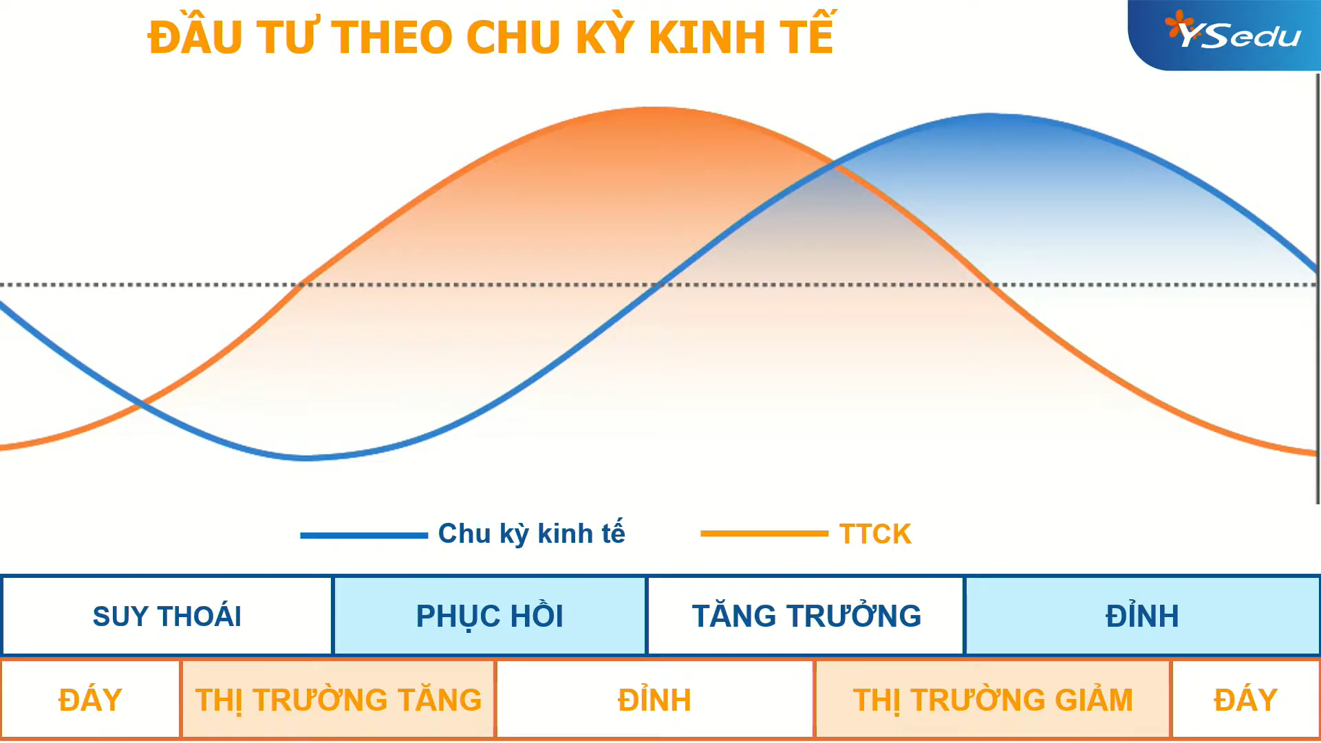 Chu kỳ kinh tế và thị trường chứng khoán