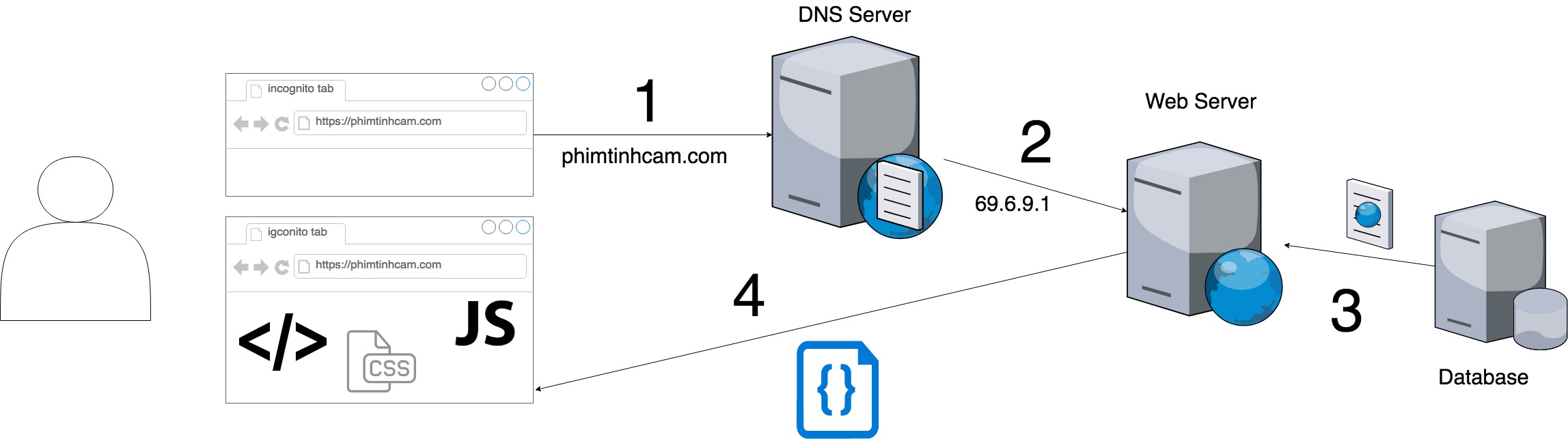 quá trình vào một trang web của người dùng theo một flow đơn giản