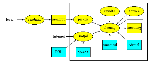 Nhận email trong Postfix.