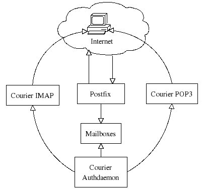 sơ đồ hoạt động postfix - hướng dẫn cài đặt postfix cơ bản