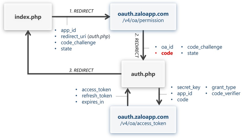 workflow - lấy access token từ Zalo API v4