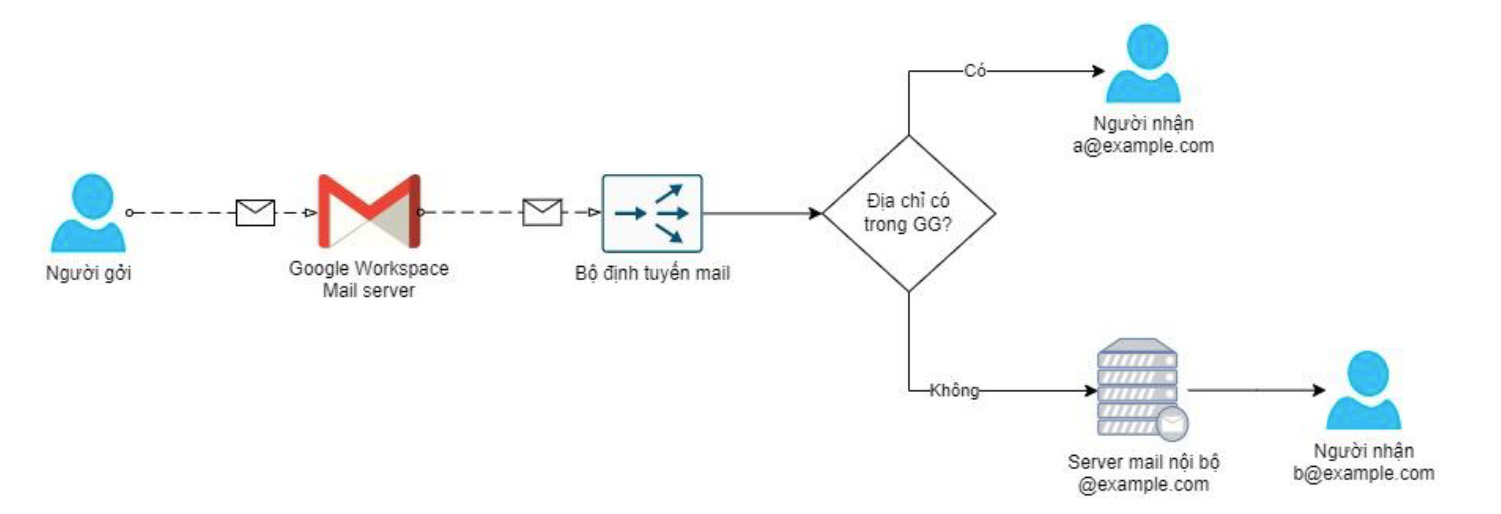 workflow-Điều hướng Mail về server mail nội bộ trên Google Workspace