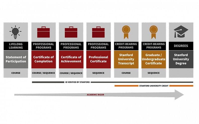 Credentials-Stanford Online