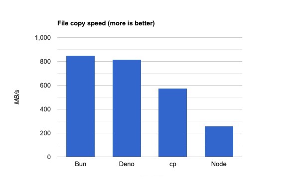 Copy lượng lớn file Bun vs Deno vs Node