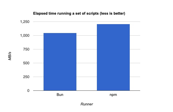 So sánh run test giữa Bun vs NPM