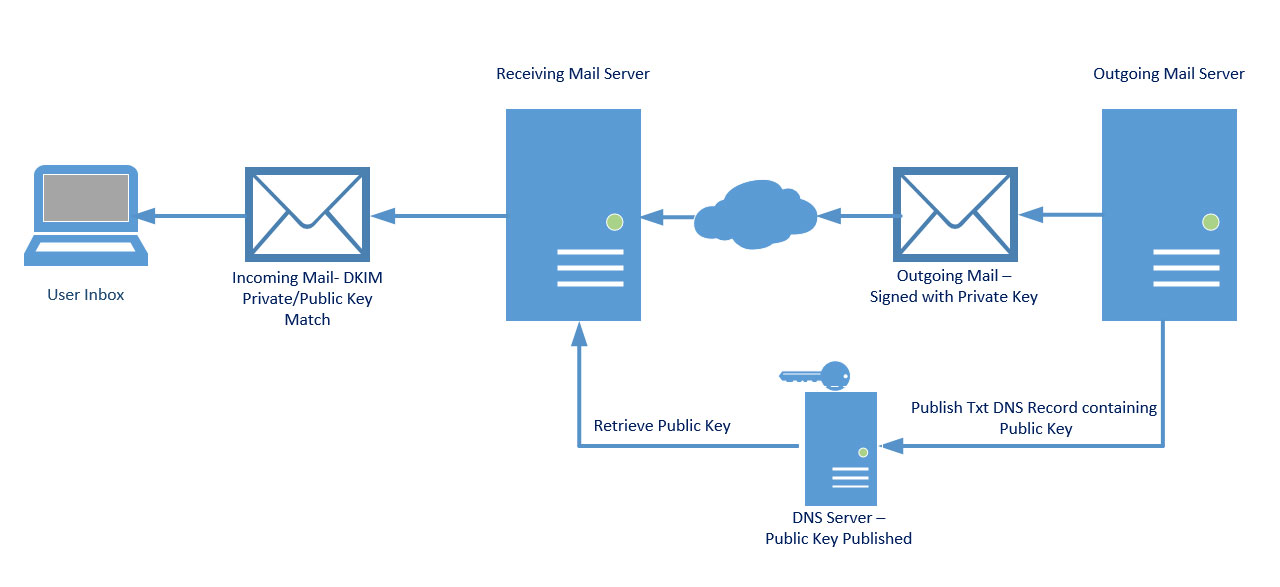 OpenDKIM Diagram