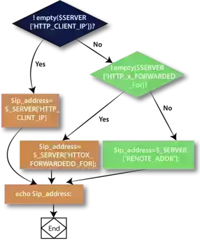 Hướng dẫn lấy đại chỉ IP của khách trong PHP