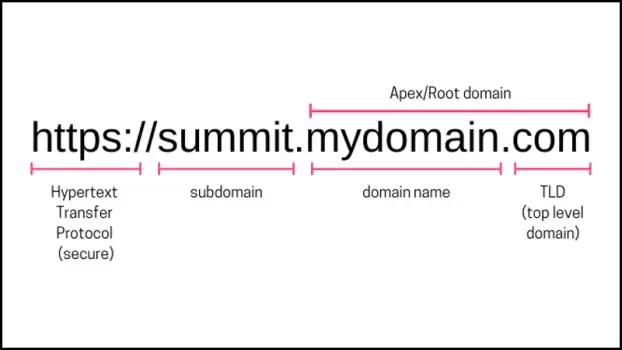 Cấu trúc của một subdomain