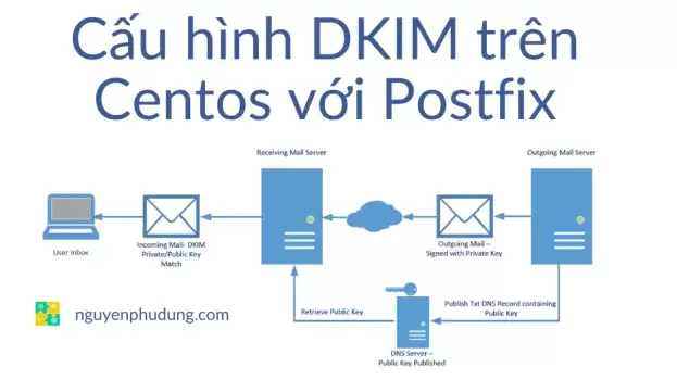 Cấu hình DKIM trên Centos với Postfix