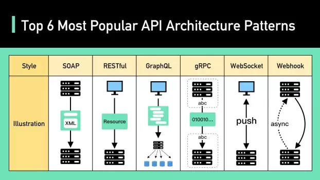 Các kiến trúc API hàng đầu hiện nay