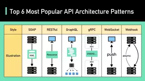 Các kiến trúc API hàng đầu hiện nay