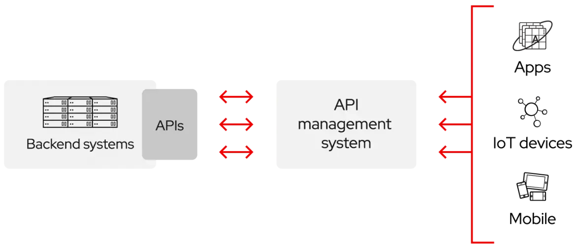 API là gì