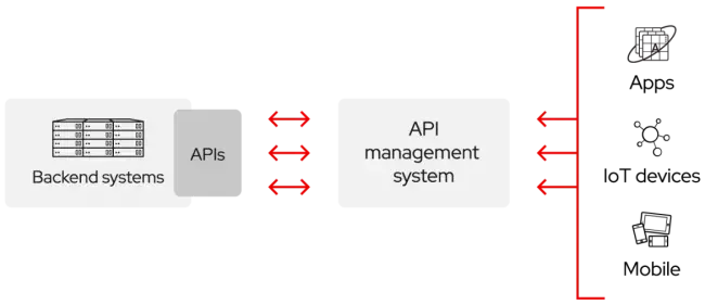 API là gì