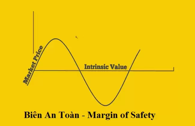Biên an toàn trong đầu tư chứng khoán