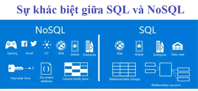 Sự khác biệt giữa SQL và NoSQL