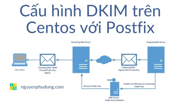 Cấu hình DKIM trên Centos với Postfix